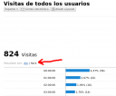 Visitas de Google Analytics por horas